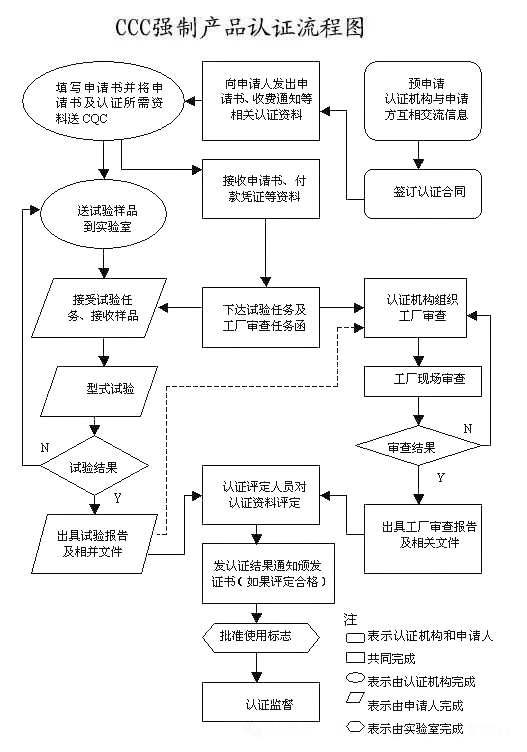 重大變動！3C國家強(qiáng)制性認(rèn)證登場！