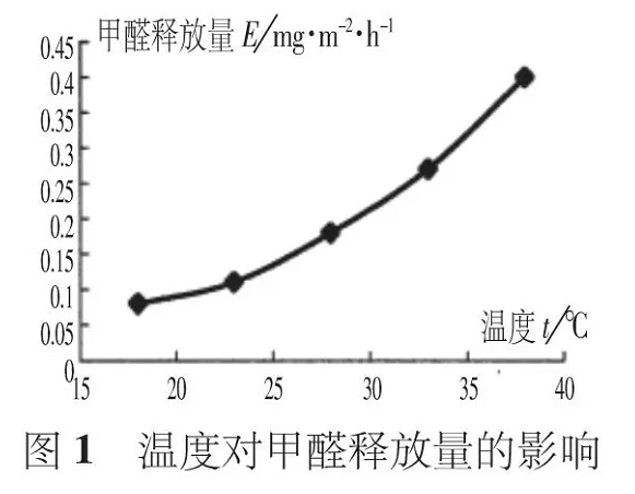 夏季有機涂料甲醛活躍釋放，而無機涂料則沒有