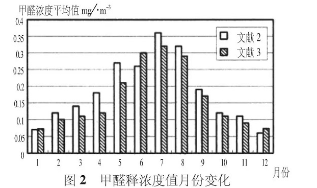 夏季有機涂料甲醛活躍釋放，而無機涂料則沒有